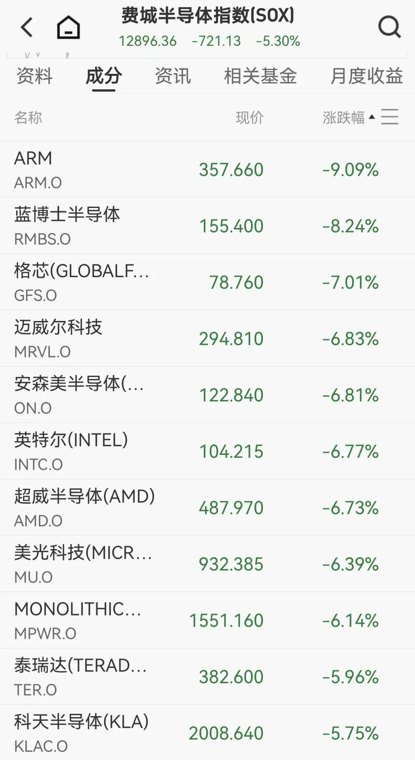 全球资产深夜巨震，美股存储芯片全线重挫，美光科技、英特尔大跌6%，黄金日内跌超100美元